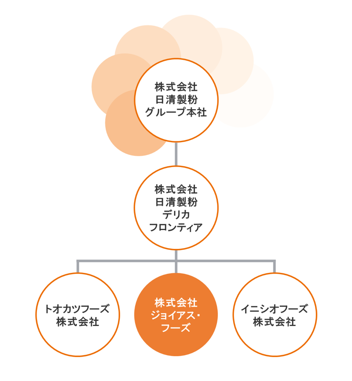 日清製粉グループ　事業所相関図