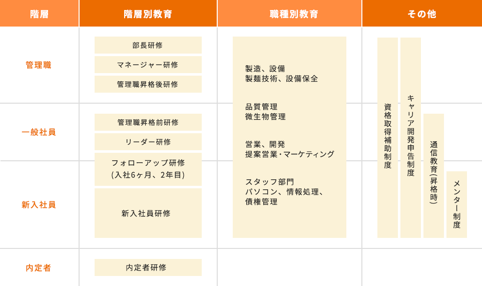 教育・研修制度の表