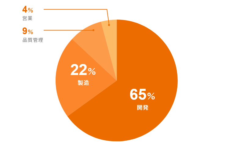 グラフ:社前、ジョイアス・フーズでどのような仕事をしたかったですか?