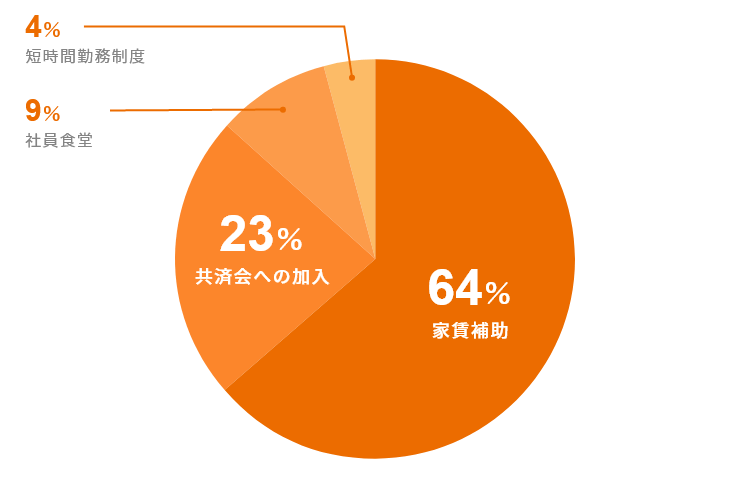 グラフ:魅力的な福利厚生は何ですか?